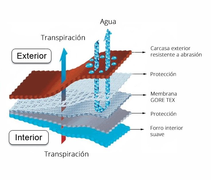 Características del Gore-Tex.