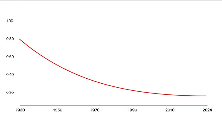 Gráfico que refleja la evolución del Coeficiente de Arrastre (Cd) en los coches a lo largo de los años.
